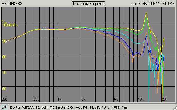 RS52 on-axis vs. off-axis