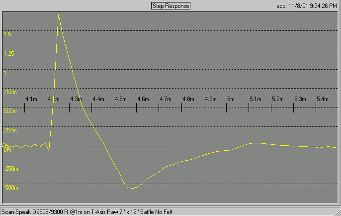 Step response of an untreated small baffle