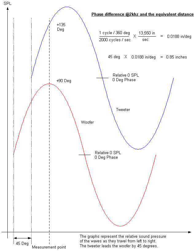 Phase and equivalent distance